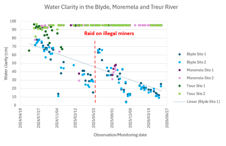 Water clarity results before and after raid on zama zamas Graph showing water clarity results before and after raid on zama zamas